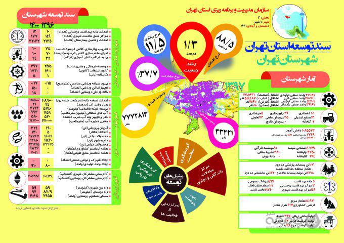 اینفوگراف| سند توسعه شهرستان «تهران» تا سال ۱۴۰۰